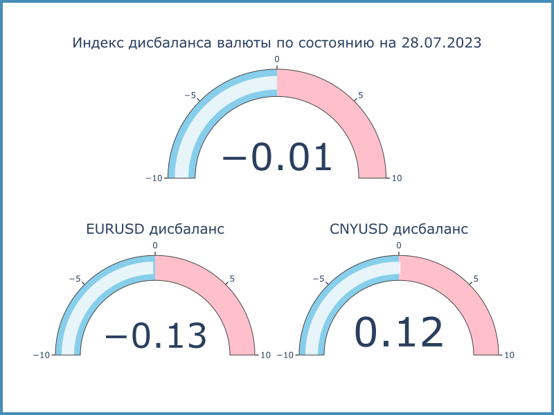 Индекс дисбаланса. Положительное значение: локальный кросс-курс превышает оффшорный, валюта на МосБирже крепче к доллару США в сравнении с Forex. Отрицательное значение: локальный кросс-курс ниже оффшорного, валюта на МосБиржа слабее к доллару США в сравнении с Forex.