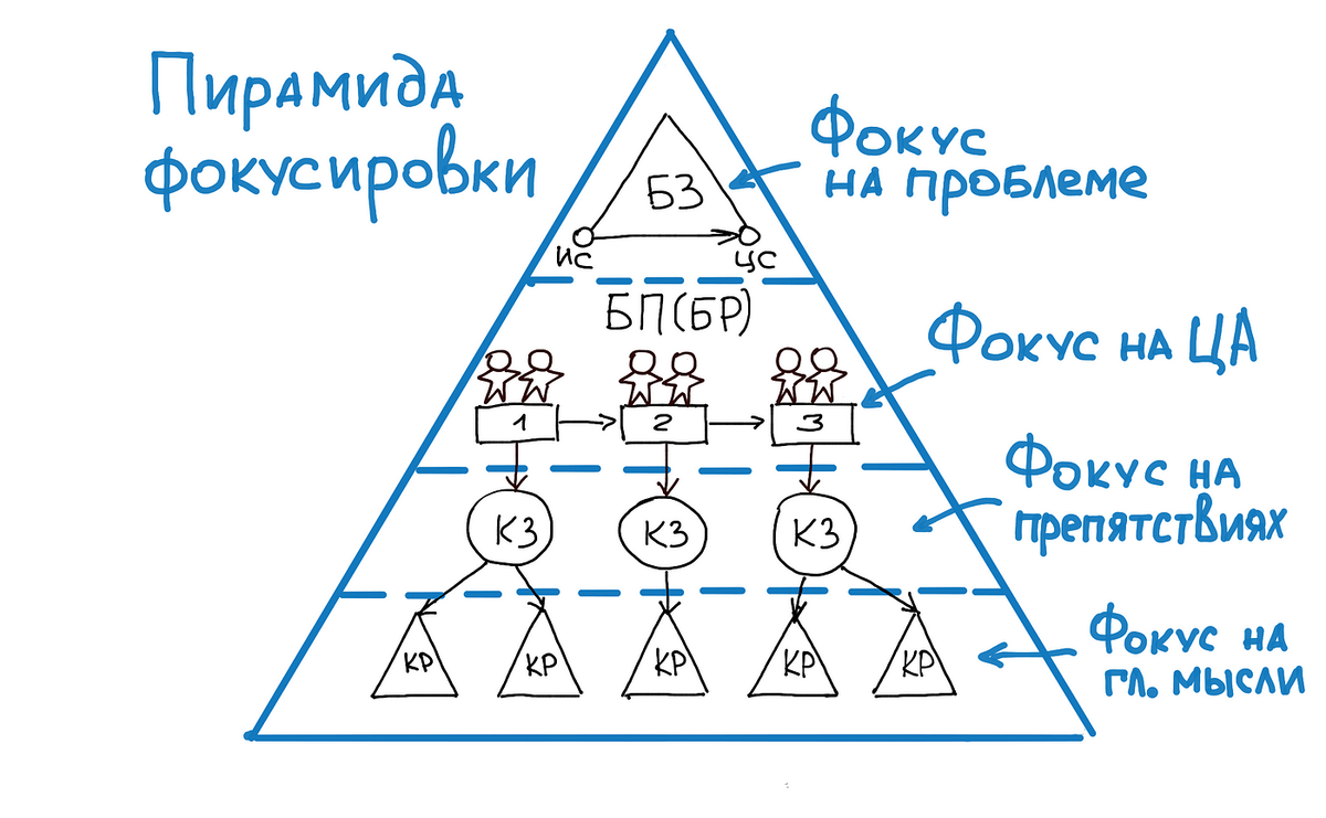 Пирамида фокусировки” — модель настройки корпоративных коммуникаций | Олег  Кемаев | Дзен