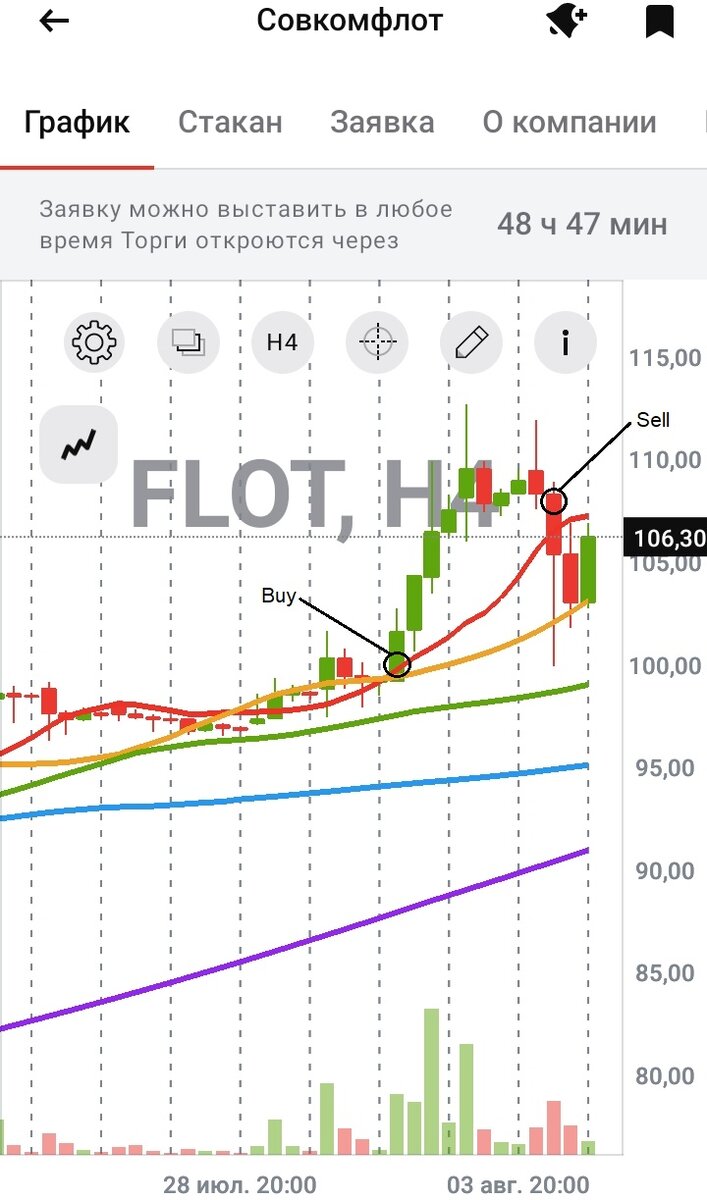 Сделка с акциями "Совкомфлота" с 02.08.2023 по 04.08.2023. Четырёхчасовой график
