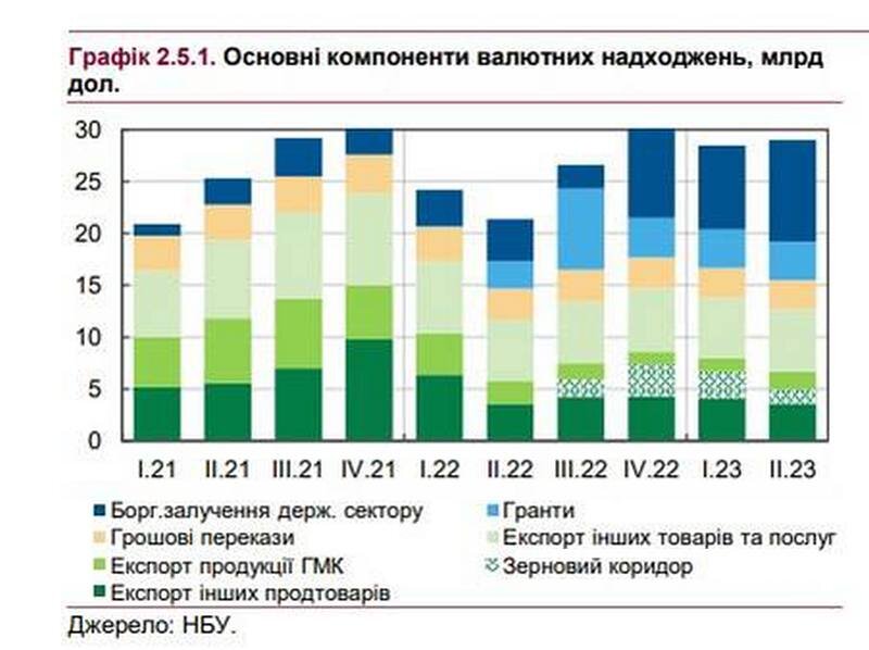    Нацбанк: Из-за потери зерновой сделки Украина не досчитается два миллиарда валютной выручки