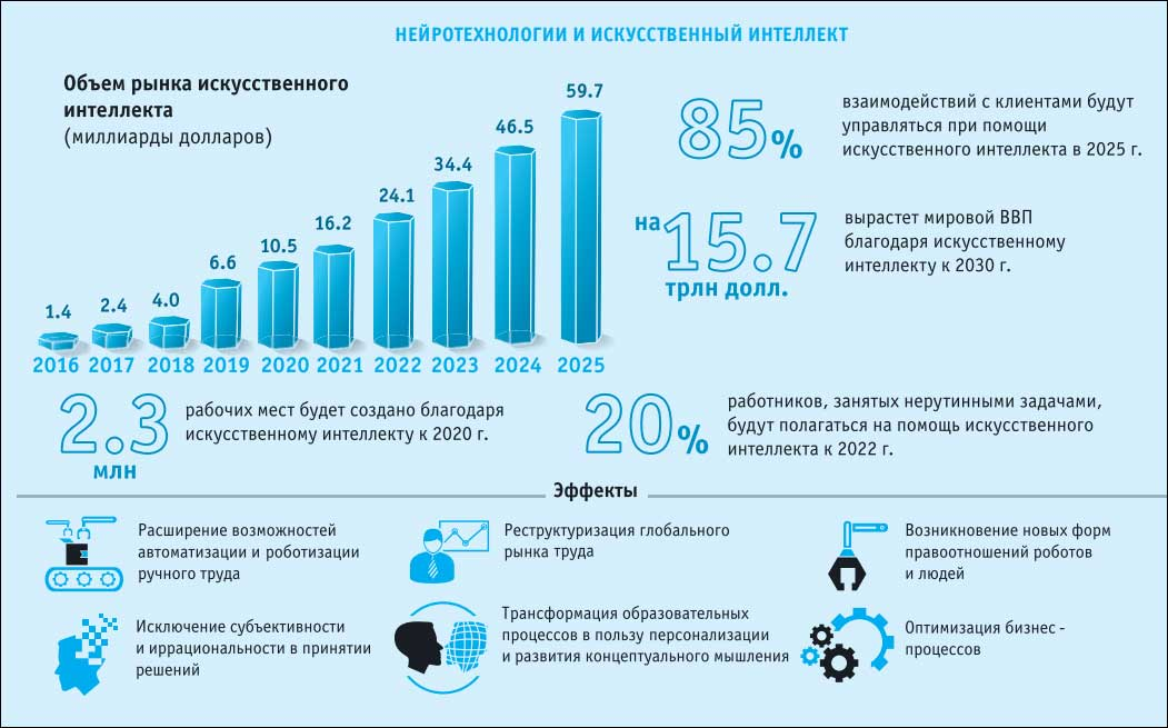 Влияние современных технологий на мировой рынок труда