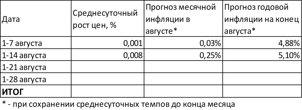 Инфляция ускоряется, ожидаем 5,1% годовых по итогам августа