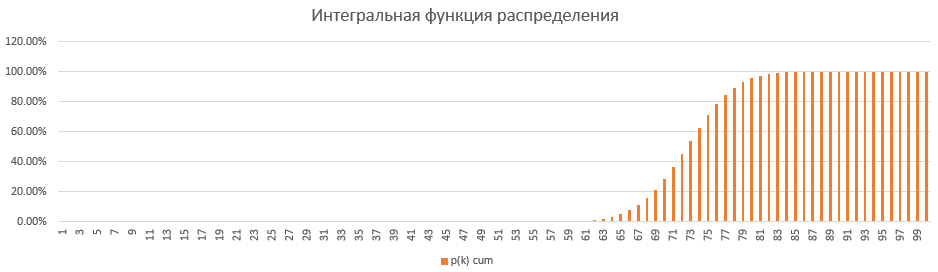 функция интегральная, кумулятивная