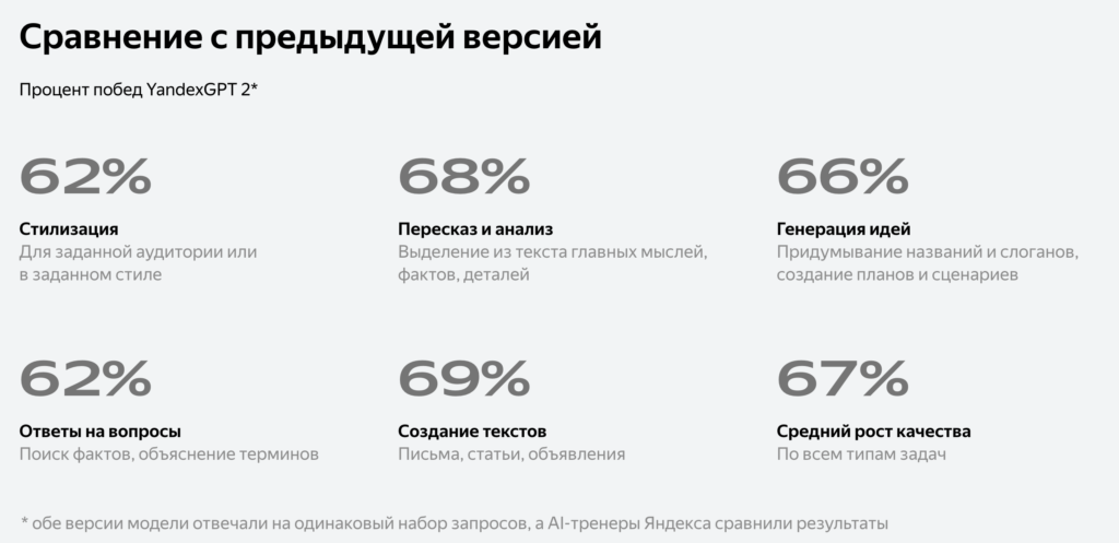   Сравнение обновленной нейросети YandexGPT 2 с первой версией