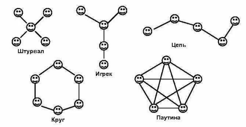 Коммуникативные схемы 