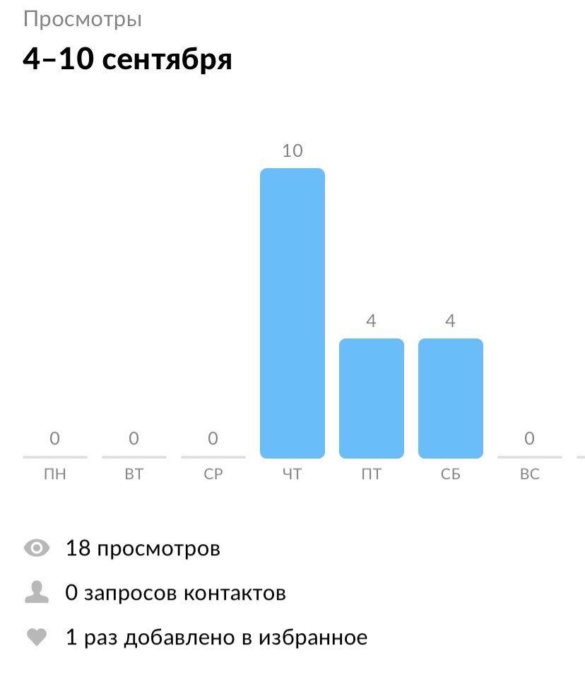 Статистика просмотров объявлений на Авито во время действия скидки на  продвижение и после ее окончания | Авитология от А до Я | Дзен