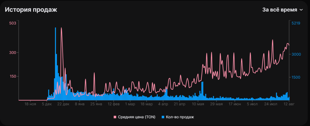 График цены Анонимных номеров и объемов продаж.