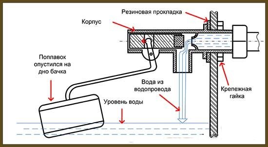 Замена арматуры унитаза