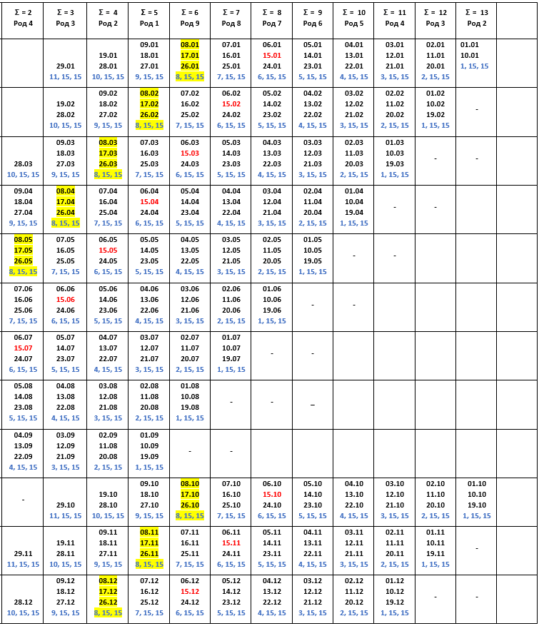 Таблица дат, в которые рождаются люди, у которых второй и третий (настоящее) аркан Дьявол 