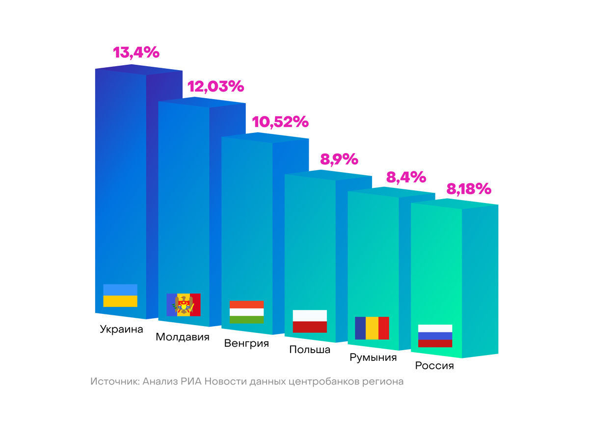 Топ-6 стран Европы с самой дорогой ставкой по ипотеке, март 2023