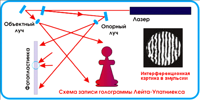 Схема создания голограммы