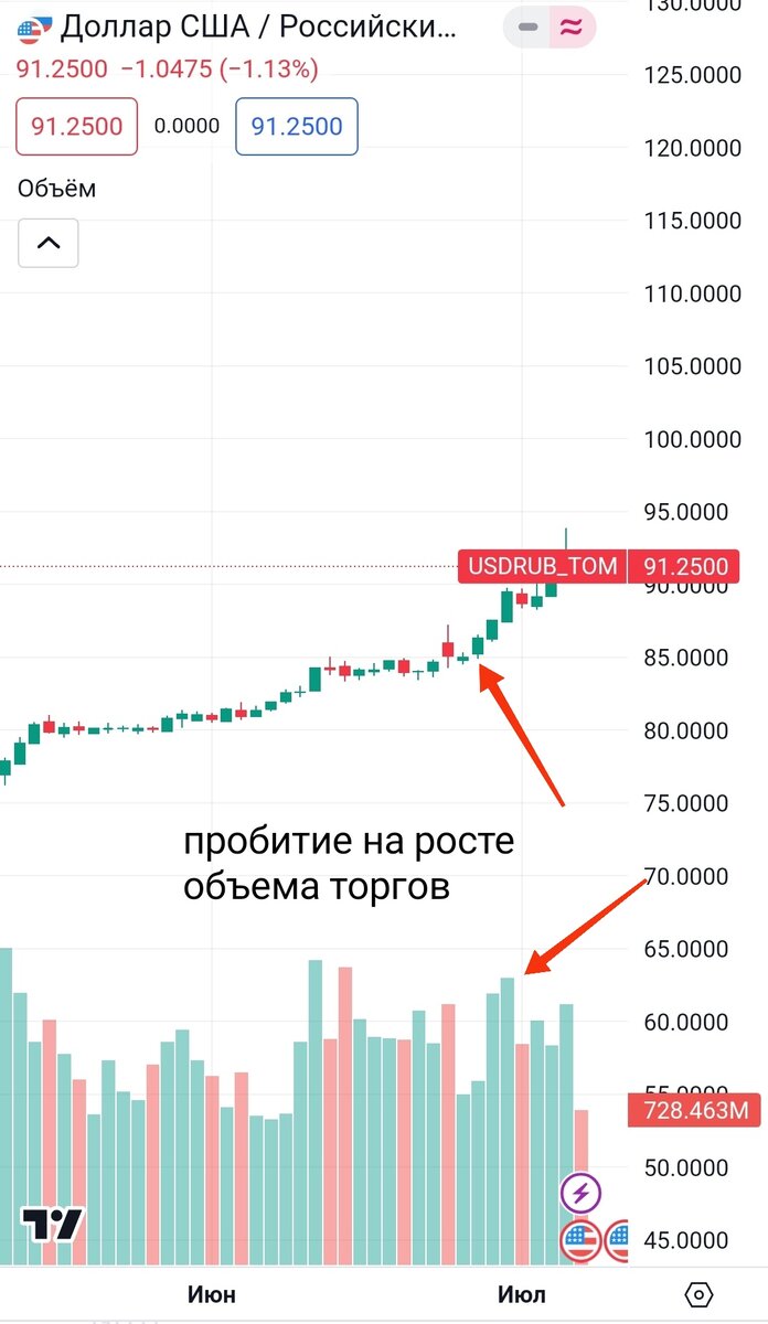 Нетерпеливый частный инвестор на примере фьючерса Si(доллар/рубль).  Институционалы так не делают. | Solomon Trade (инвестиции) | Дзен