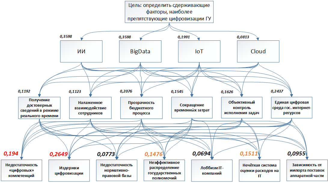 Рис. 1 - Иерархия приоритетов технологий, преимуществ и сдерживающих факторов цифровой трансформации ГУ. Составлено Храмовым А.Д.