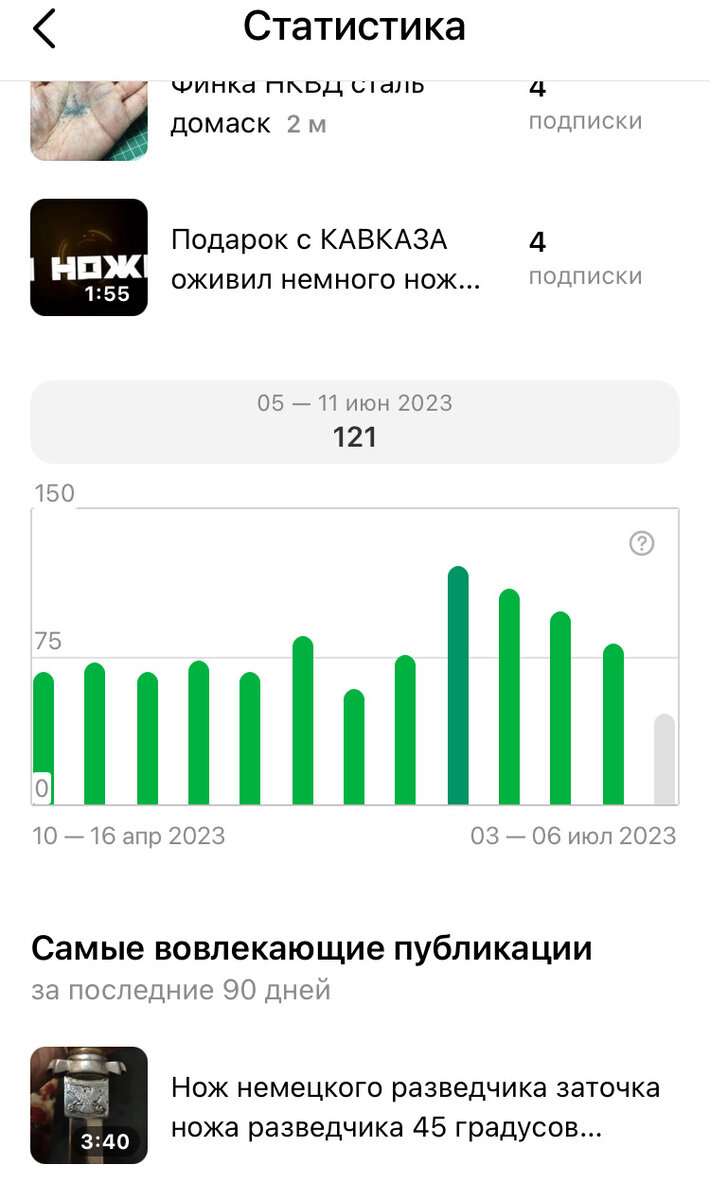 Вот как менялась активность на моём канале, а толку никакого