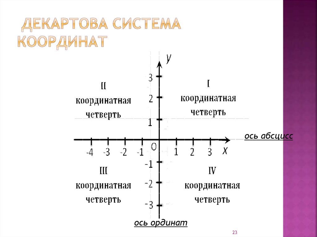 Декартовые координаты на плоскости