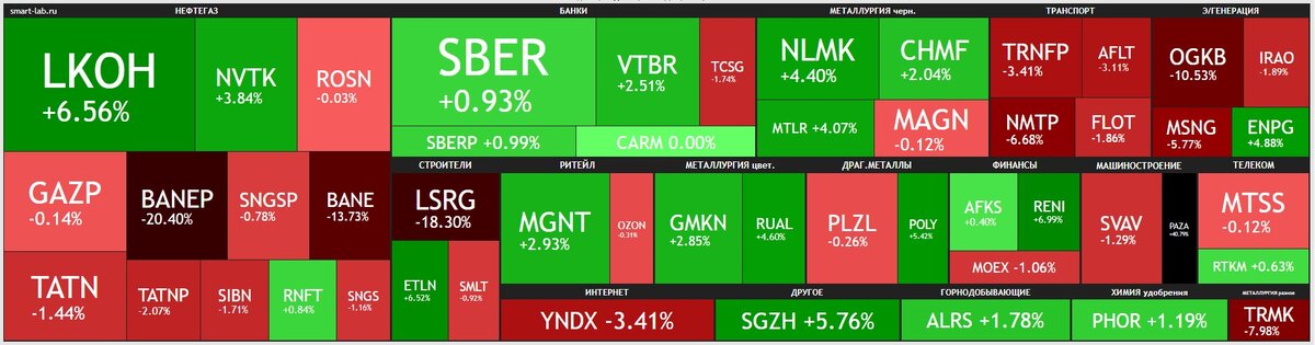 Недельная тепловая карта российского фондового рынка. Данные из открытых источников.