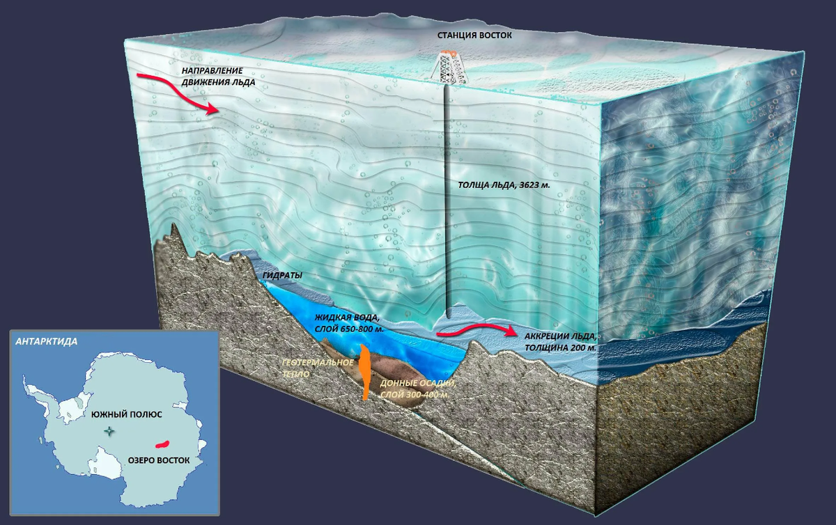 Глубина среза. Озеро Восток озёра Антарктиды. Открытие озера Восток в Антарктиде. Озеро подо льдом в Антарктиде. Озеро под станцией Восток в Антарктиде.