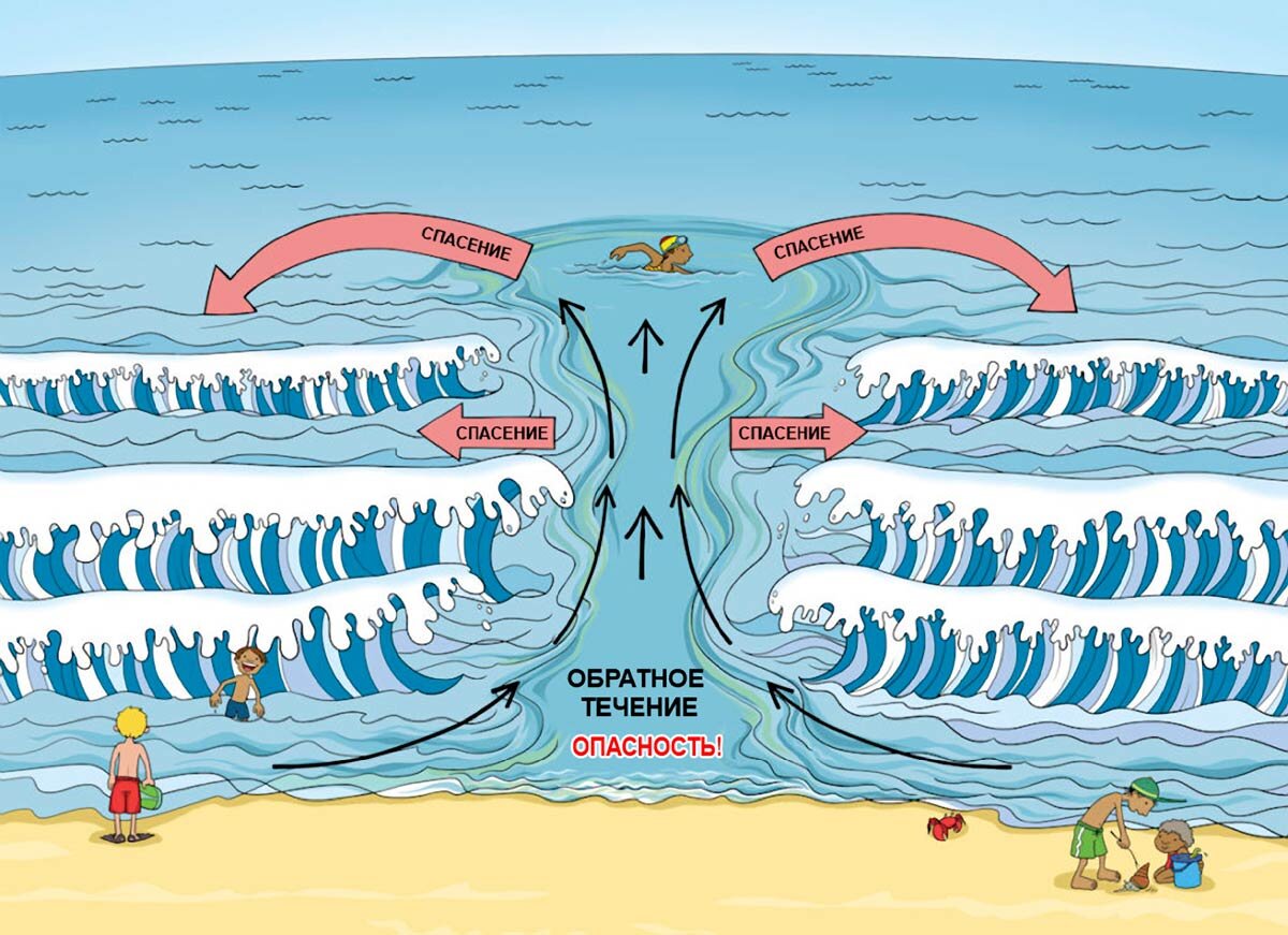 Рисунок течения. Rip current отбойное течение. Тягун рип обратное течение отбойное течение. Рип Тягун волны. Течение в море.