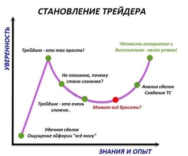 📌Становления трейдера!

▪️Один из самых сложных и не очевидных на начальных этапах моментов — это соблюдение дисциплины. 

▪️В силу различных личностных причин не у всех получается торговать строго по системе, одни не дожидаются точек входа и пытаются опередить события на рынке, другие наоборот слишком долго сомневаются и входят когда уже поздно. 

▪️Аналогично и с закрытием позиций, где типичные ошибки: перенос стопов, когда цена идёт против позиции, ранняя или слишком поздняя фиксация профита.

▪️Все эти проблемы можно решить, если соблюдать торговую систему и дисциплину.