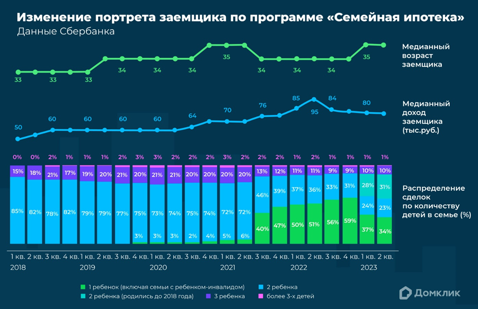 Ипотечные программы сбербанка 2025. Динамика российского фондового рынка. Семейная ипотека Возраст заемщика. Аналитика рынка.