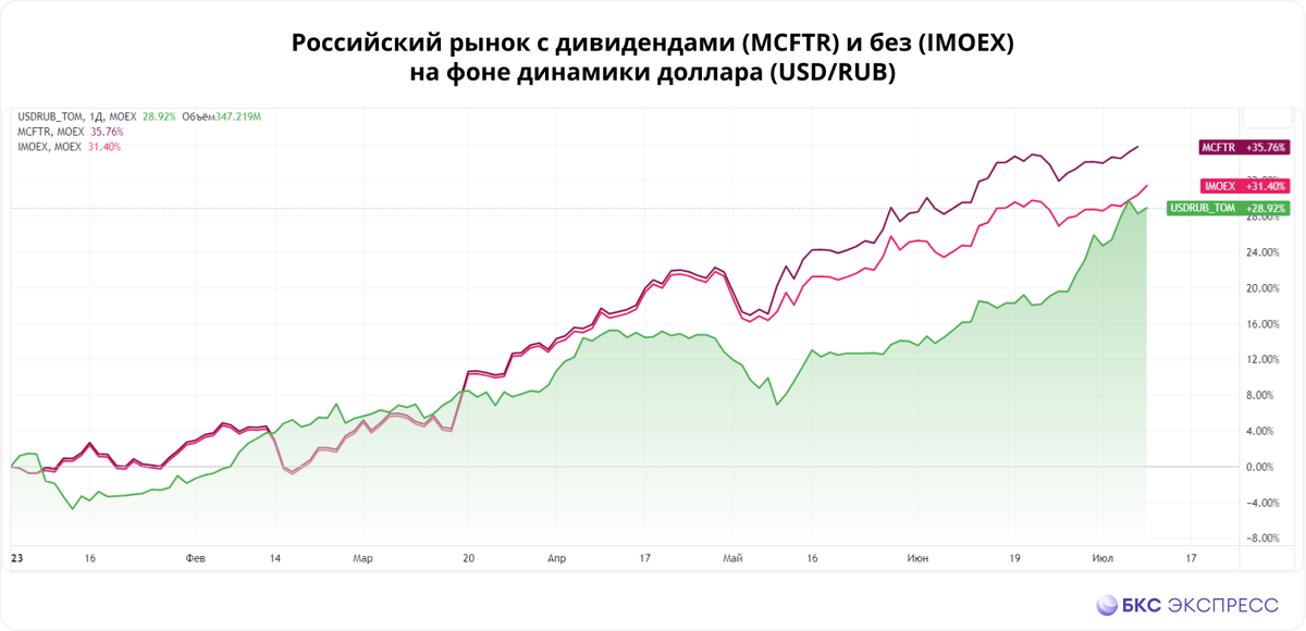 Акция доллар рубль. График валют. Динамика курса доллара. Динамика курса рубля к доллару график. Динамика курса доллара к рублю.