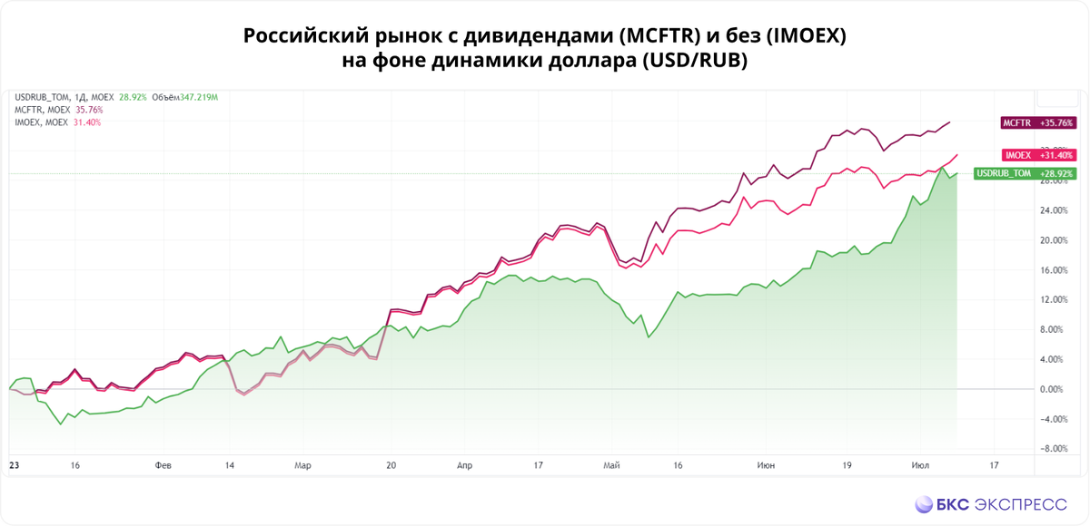 Акция доллар рубль