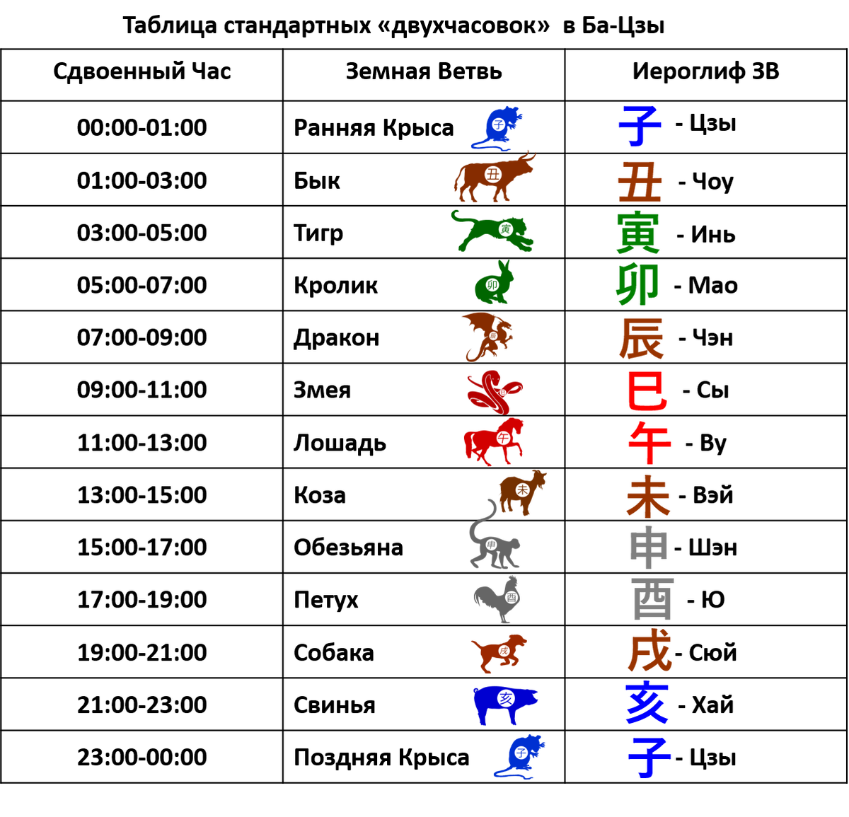 Гороскоп рожденных в год собаки. Китайские двухчасовки таблица. Двухчасовки по Бацзы. Часы по Бацзы. Двухчасовка в ба Цзы.