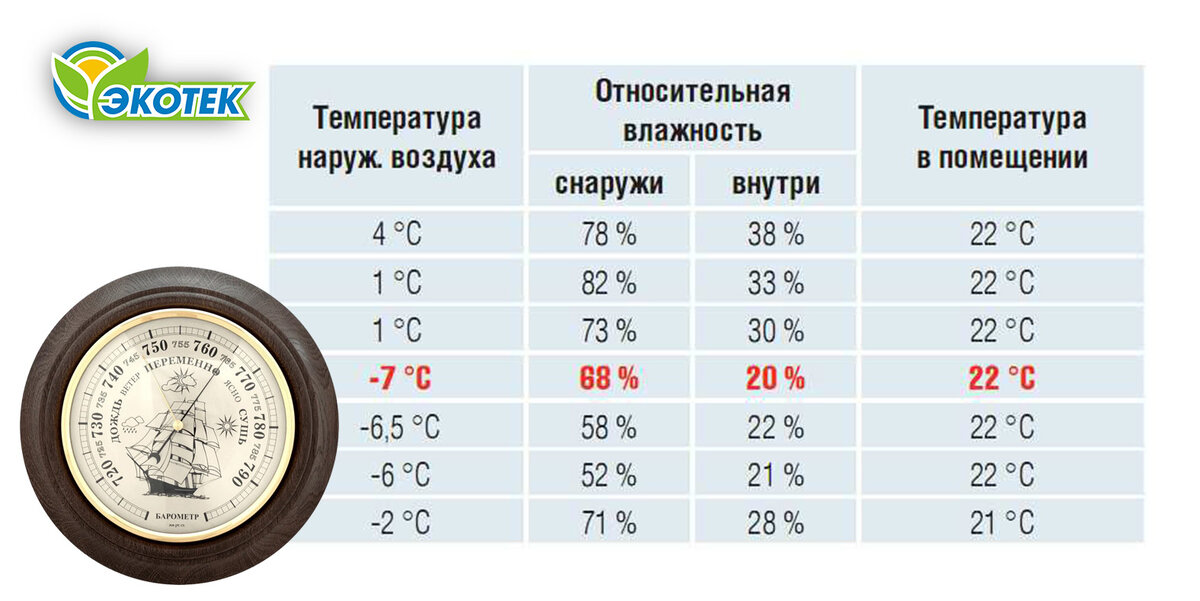 Влажность воздуха и нормы влажности в квартире | Trotec