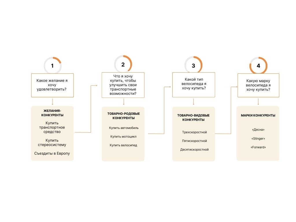 Товарно-родовые конкуренты. Товарно родовые конкуренты примеры. Марки конкуренты это. Товарно-видовые конкуренты это. Bond street compact blue.