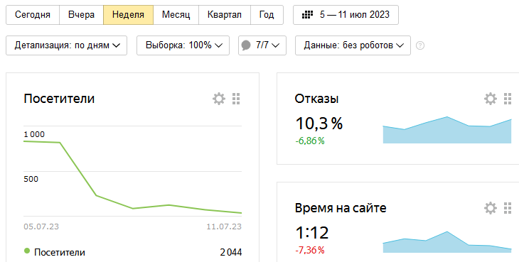 Посещаемость канала "Обзор статей и сайтов" с 5 по 11 июля по данным https://metrika.yandex.ru/