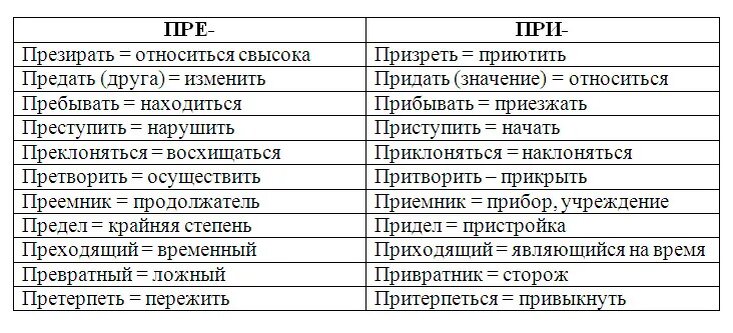 Текст с пре и при. Слова исключения с приставками пре и при. Пре и при исключения ЕГЭ. Приставки пре и при исключения ЕГЭ. Приставки пре при для запоминания.
