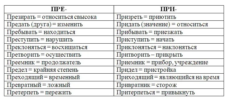 Сложные тексты егэ русский. Приставки пре и при исключения. Пре и при исключения ЕГЭ. Приставки пре и при исключения ЕГЭ. Слова исключения пре при.