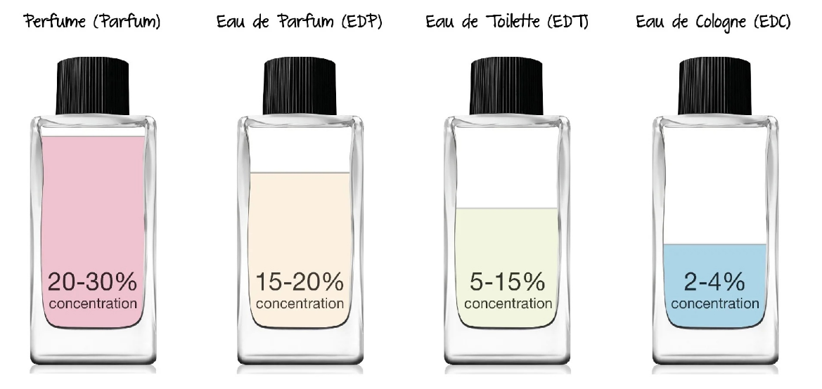 Что значит parfum. Парфюм и туалетная вода разница. Духи и парфюмерная вода отличие. Духи туалетная вода парфюмированная вода разница. Парфюмированная вода духи и туалетная отличие.