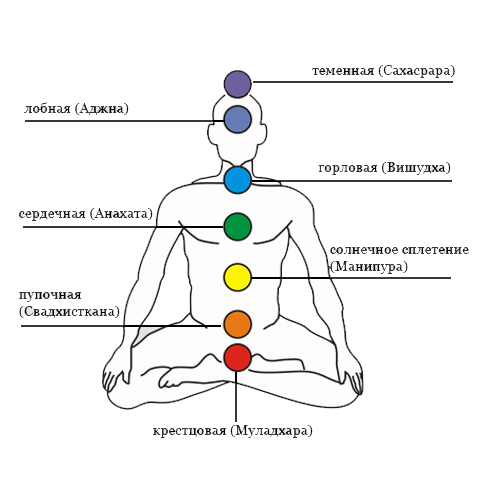 Основные энергетические центры человека