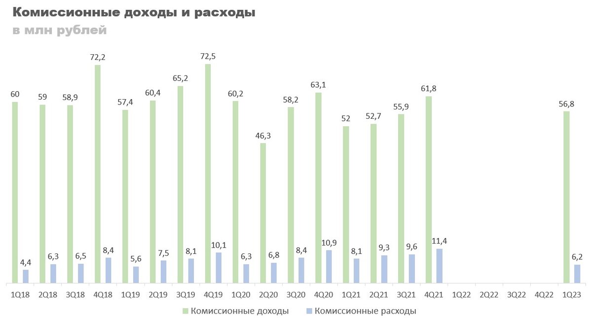 Комиссионные расходы. Комиссионный доход банка.