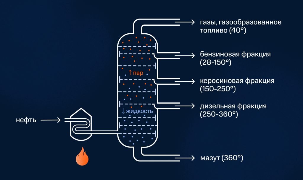 Конструкции ректификационной колонны