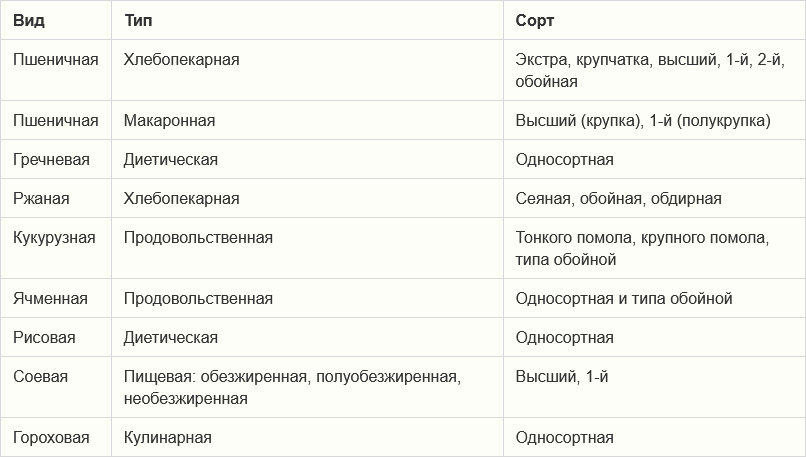 Классификация и ассортимент муки