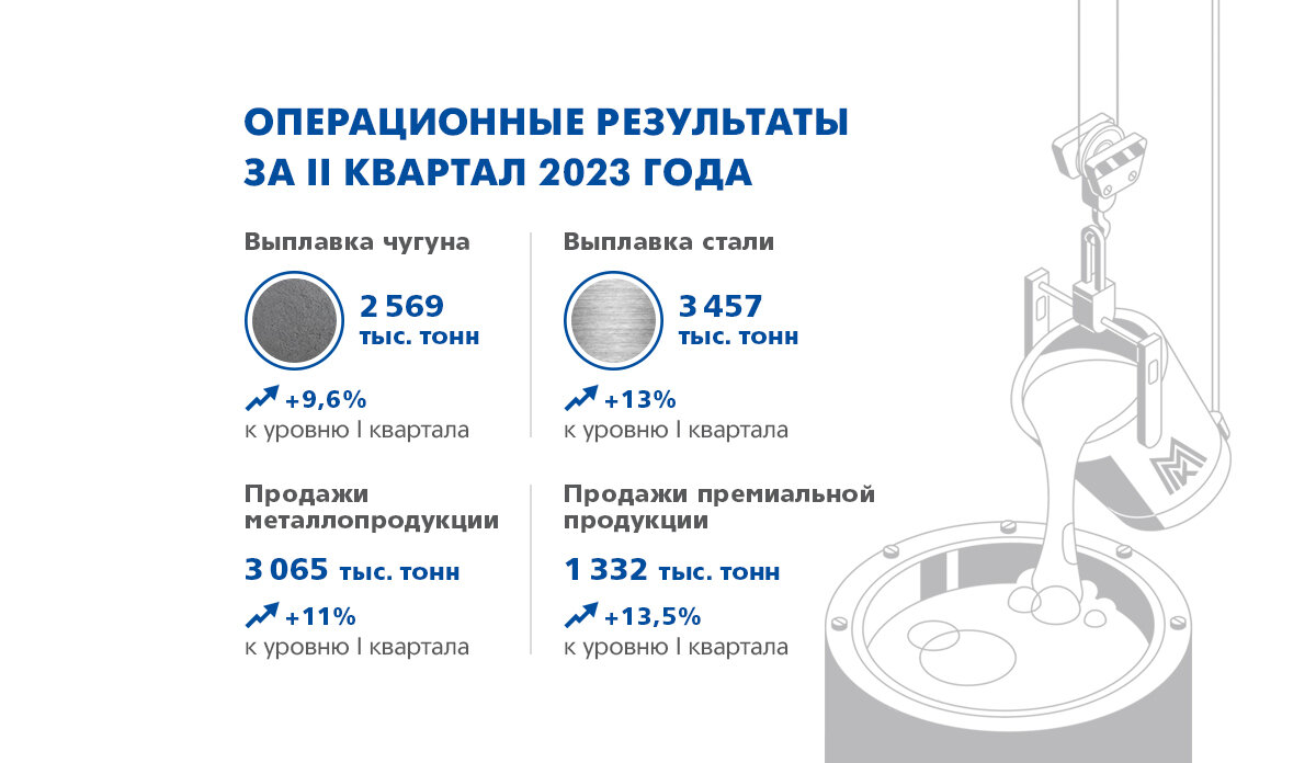 Операционные результаты ММК за II квартал 2023 года