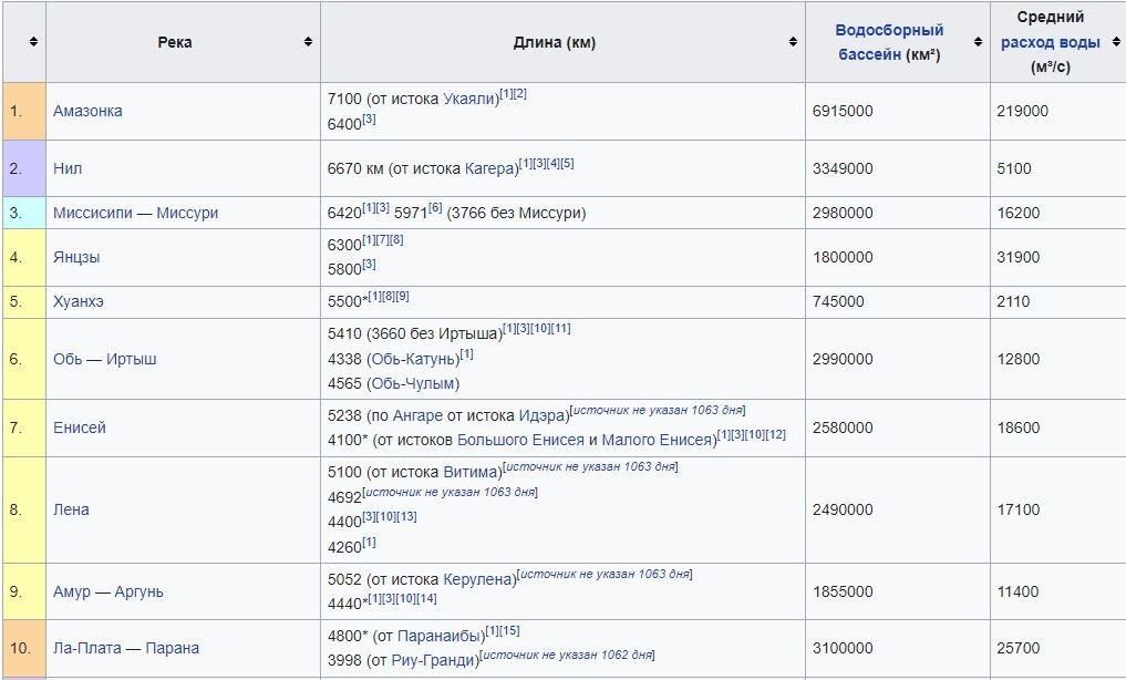 Фрагмент из русско-язычной Википедии 