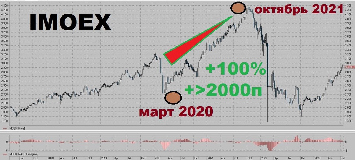 Индекс Мосбиржи. Недельный период.