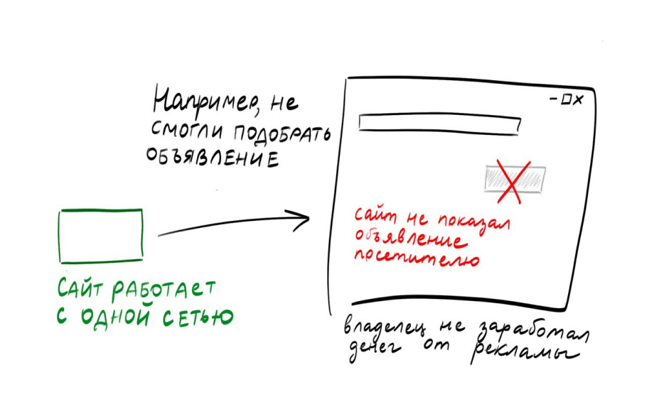 Риски работы с одной сетью: если она откажется размещать рекламу, деньги за нее уже не получить