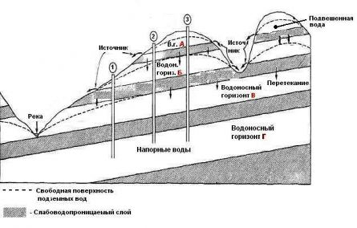 Первого от поверхности водоносного горизонта. Кровля водоносного горизонта это. Кровля и подошва водоносного горизонта. Напорный Горизонт это. Глубина залегания кровли водоносного горизонта это.