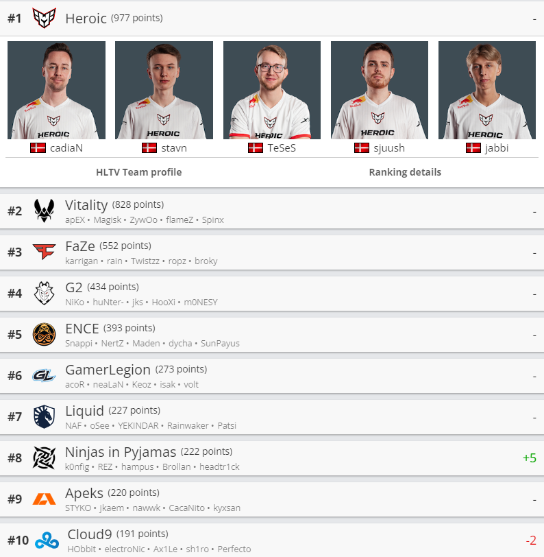     Лучшие команды мира по CS:GO от HLTV