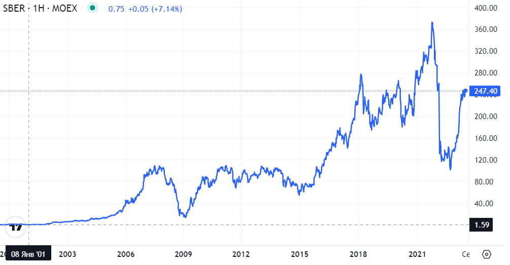 Скриншот с сайта profinansy.ru