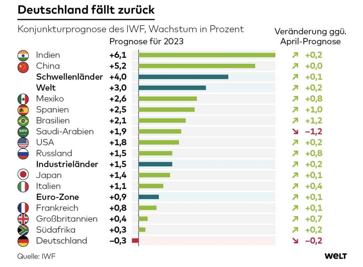 © Infografik WELT