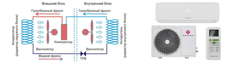 На фото: Принцип работы сплит-системы