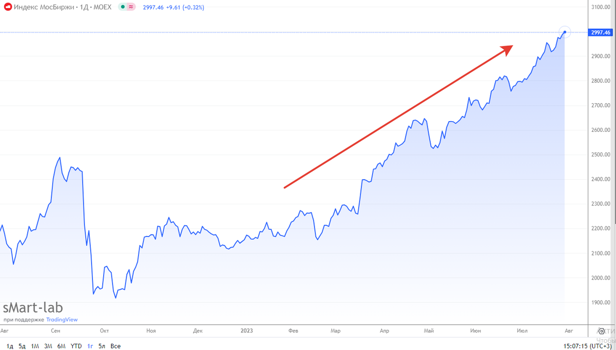 Индекс Мосбиржи за 12 месяцев - сначала года вверх, только вверх!