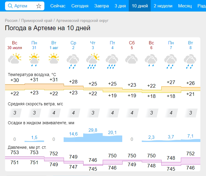 Прогноз погоды в городе Артеме