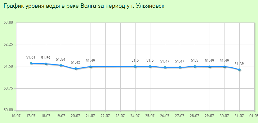 Видна тенденция на дальнейшее снижение уровня воды.