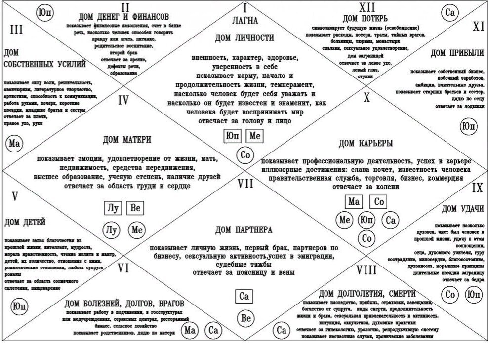 Лагна это. Дома в натальной карте Джйотиш за что отвечают. Натальная карта Джйотиш. Обозначение планет в натальной карте в ведической астрологии. Дома в натальной карте за что отвечают.